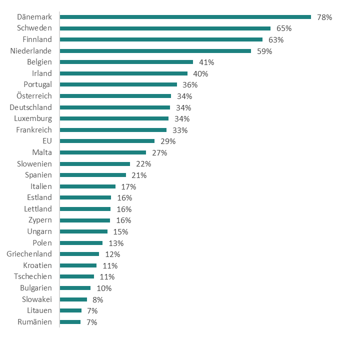 Diagramm Marktanteil Elektroautos und Plug-in-Hybride
