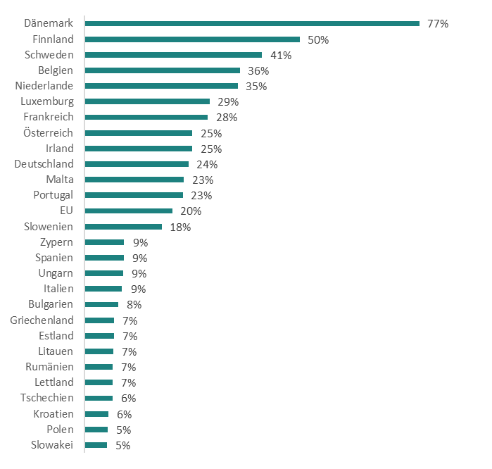 Balkendiagramm Marktanteil Elektroautos Europa