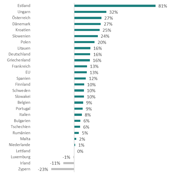Balkendiagramm zu Neuzulassungen nach Ländern