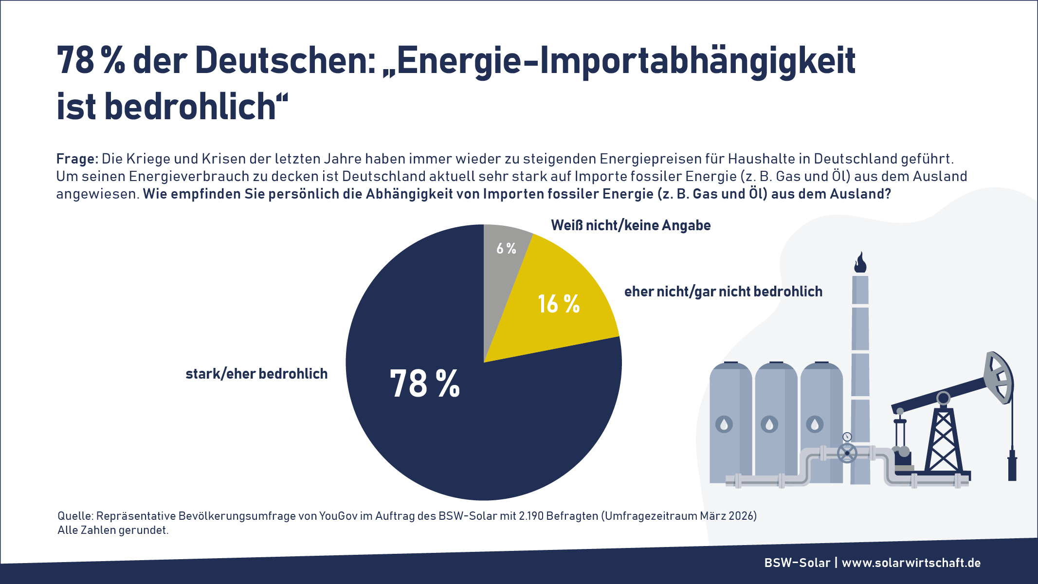 Kreisdiagramm zeigt: 78 Prozent der Deutschen empfinden Energieimport-Abhängigkeit als bedrohlich.