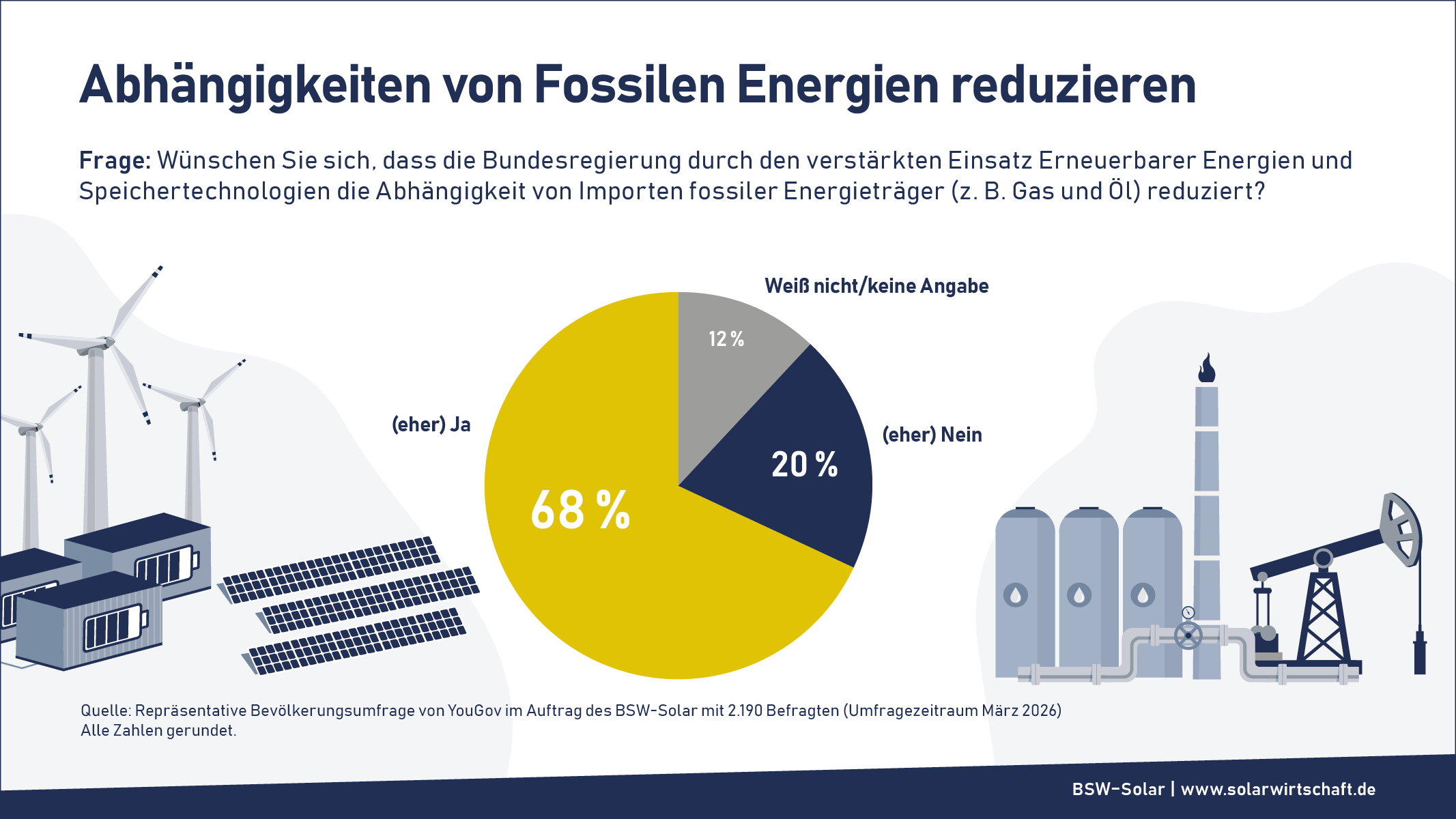 Diagramm zeigt: 68 Prozent wünschen mehr erneuerbare Energien zur Reduzierung von Importabhängigkeit.