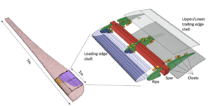 Schematischer Aufbau eines Rotorblatts mit pultrudiertem Holm und recycelten Rippen.