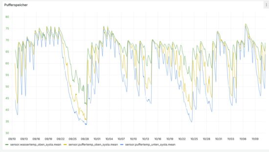 Temperaturverlauf des Pufferspeichers mit oberen und unteren Speicherwerten im Monitoring