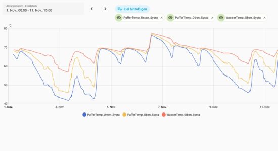 Monitoring-Grafik mit Temperaturdaten von Pufferspeicher und Warmwasserbereitung