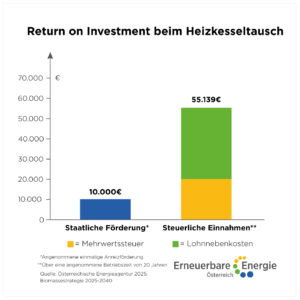 Grafik zum wirtschaftlichen Nutzen des Heizkesseltauschs: Staatliche Förderung von 10.000 Euro steht steuerlichen Einnahmen von über 55.000 Euro gegenüber.