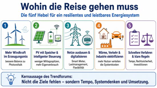 Symbolbild für ein resilientes Energiesystem mit Windkraft, Photovoltaik, Stromnetz, Speicher, E-Mobilität und digital vernetztem Europa.