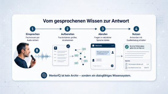 MentorIQ-Schaubild zur Umwandlung von gesprochenem Fachwissen in strukturierte Inhalte, die per Chat-Agent mit Quellenbezug abrufbar sind.