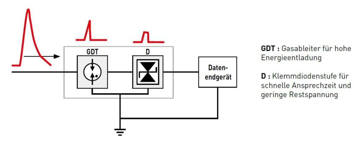 Schema eines Überspannungsschutzes mit Gasableiter und Klemmdiodenstufe zum Schutz von Datenendgeräten vor Überspannungen.