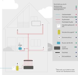 Schema einer FTTH-Hausverkabelung mit Netzabschlussgerät, Router, Patchfeld und Netzwerkdosen.