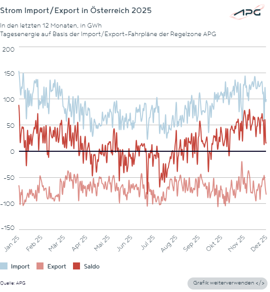 Grafik zum Stromimport und -export Österreichs 2025 mit deutlich negativem Saldo über weite Teile des Jahres.