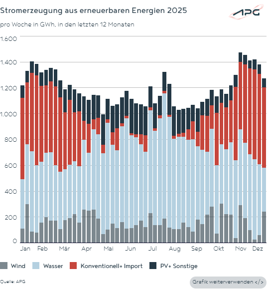 Balkendiagramm zur Stromerzeugung aus erneuerbaren Energien in Österreich 2025 nach Energiequellen.