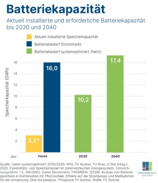 Schaubild von PV Austria zur aktuell installierten und erforderlichen Batteriekapazität in Österreich bis 2030 und 2040.