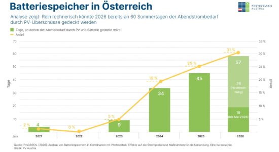 Schaubild von PV Austria zeigt, an wie vielen Sommertagen der Abendstrombedarf durch PV-Überschüsse und Batteriespeicher gedeckt werden könnte.