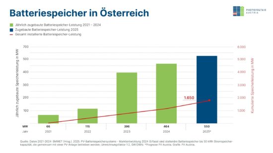 Schaubild von PV Austria zur jährlich zugebauten und kumuliert installierten Batteriespeicher-Leistung in Österreich von 2021 bis 2025.