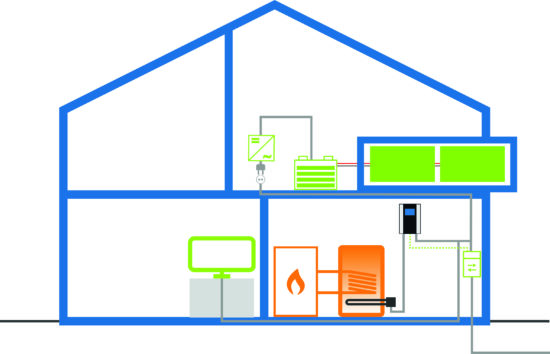 Schema einer netzgekoppelten Photovoltaikanlage mit Warmwasserspeicher und Heizstab.