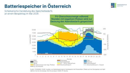 Schematische Darstellung von PV Austria zeigt, wie PV-Überschüsse während negativer Strompreise gespeichert und für den Abendbedarf genutzt werden können.