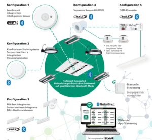 Grafische Darstellung der SylSmart Connected Systemarchitektur.