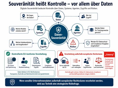 Infografik zur Daten-Souveränität bei KI mit Fokus auf Serverstandorte, Zugriffe, Modelle, Compliance und Risiken außerhalb europäischer Rechtsräume.