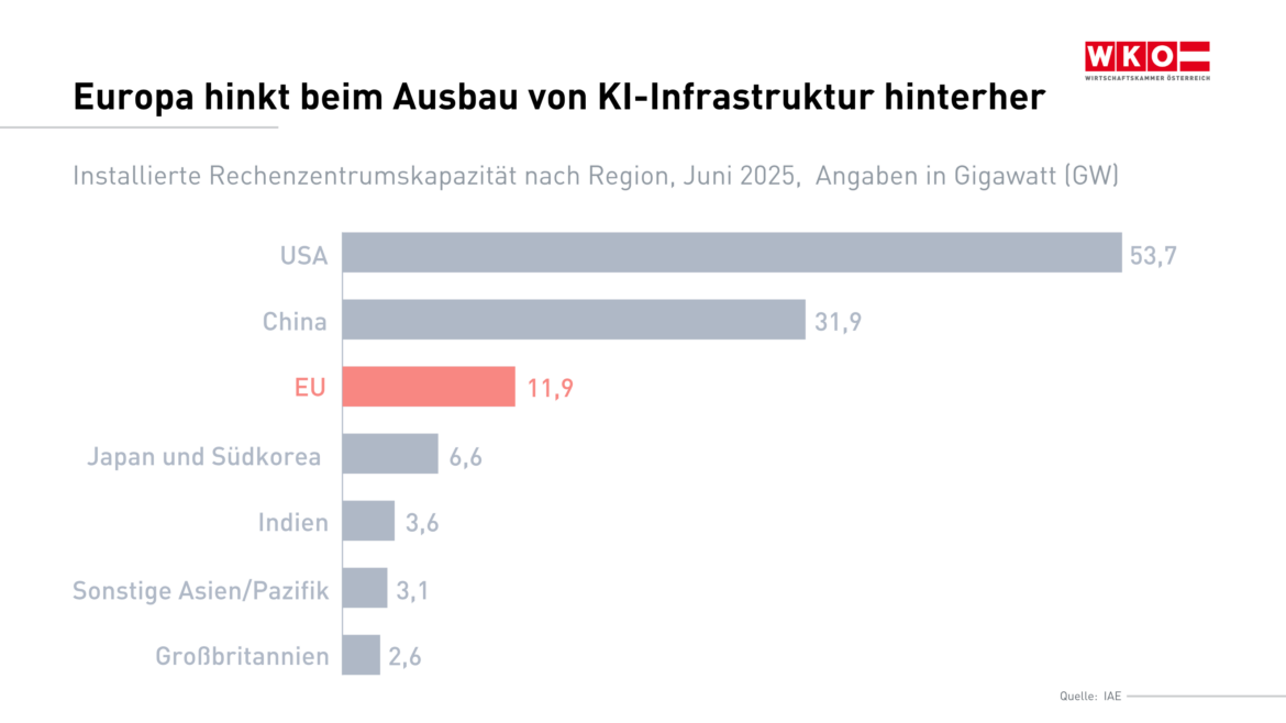 Balkendiagramm zur installierten Rechenzentrumskapazität im Juni 2025: USA führen mit 53,7 GW vor China mit 31,9 GW, die EU liegt mit 11,9 GW deutlich zurück.
