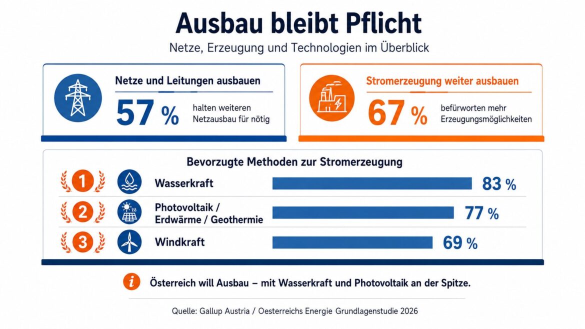 Schaubild zur Gallup-Studie 2026 von Oesterreichs Energie: 57 Prozent befürworten den Netzausbau, 67 Prozent den Ausbau der Stromerzeugung.