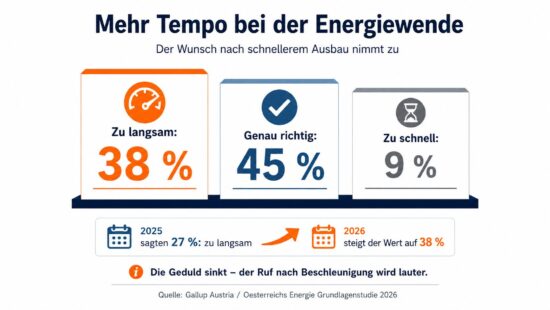 Schaubild zur Gallup-Studie 2026 von Oesterreichs Energie: 38 Prozent der Befragten finden den Ausbau erneuerbarer Energie zu langsam.