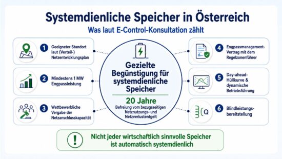 Schaubild zu systemdienlichen Speichern in Österreich nach aktuellem Stand der E-Control-Konsultation