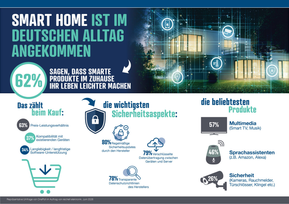 Infografik zum Smart-Home-Markt in Deutschland mit Umfrageergebnissen zu Nutzung, Kaufkriterien, Sicherheitsanforderungen und den beliebtesten smarten Geräten.