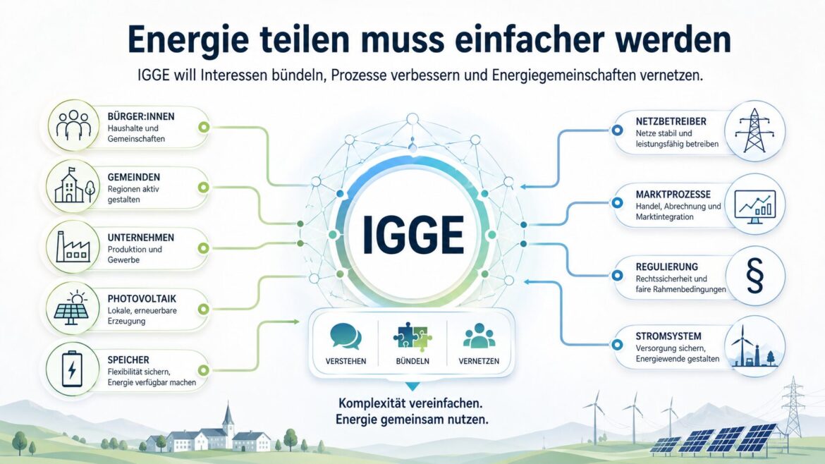 Schaubild zur Rolle der IGGE als Schnittstelle zwischen Energiegemeinschaften, Bürgerinnen und Bürgern, Netzbetreibern, Regulierung und Marktprozessen.