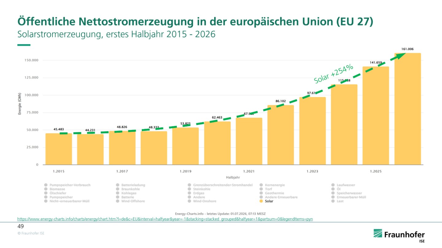 Die öffentliche Nettostromerzeugung aus Photovoltaik war in der EU im ersten Halbjahr 2026 auf Rekordniveau. (© Fraunhofer ISE/energy-charts.info)
