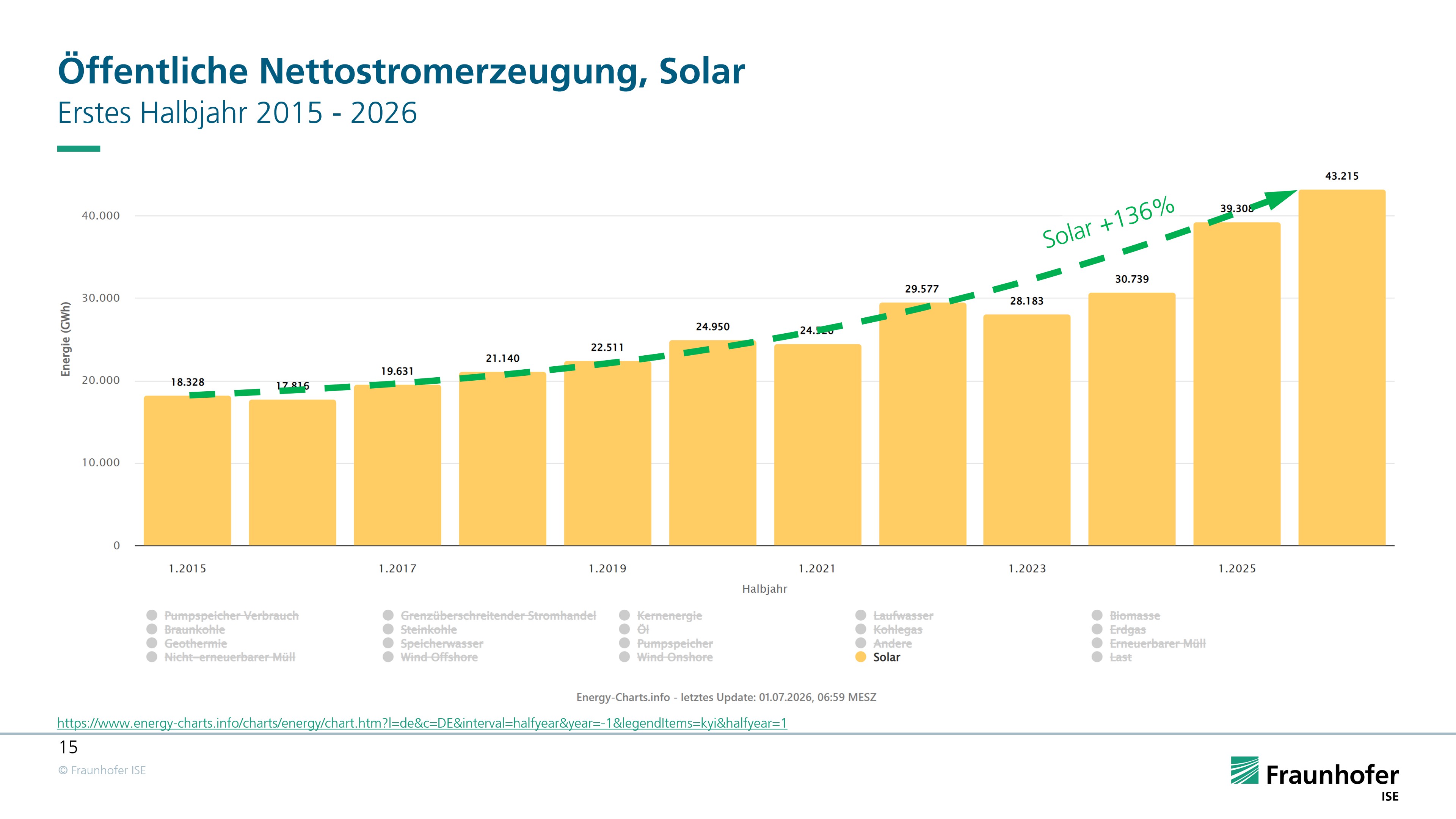 Die öffentliche Nettostromerzeugung aus Solarstrom war im ersten Halbjahr 2026 auf Rekordniveau.