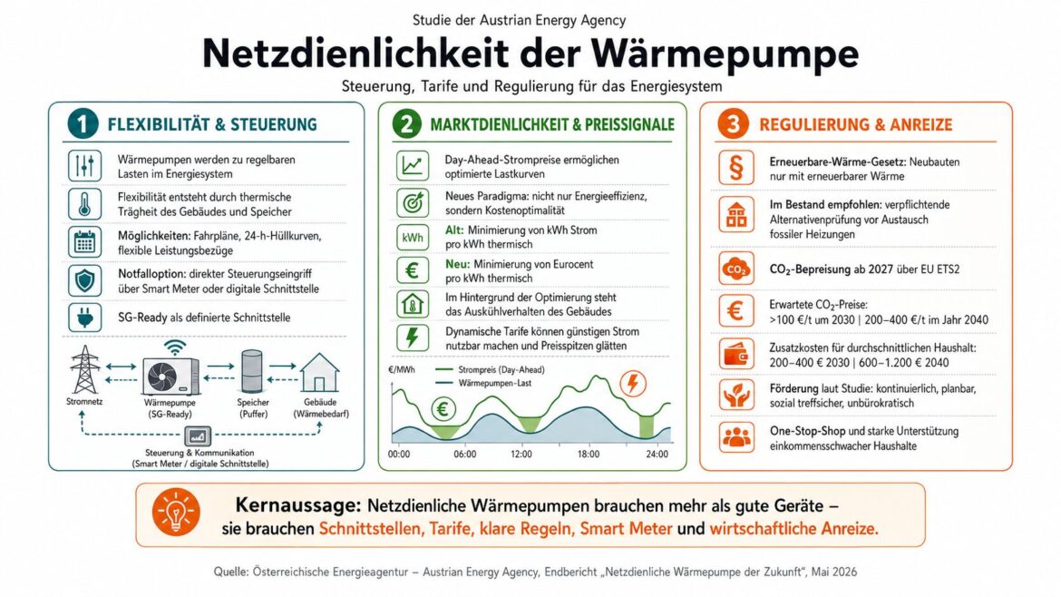 Schaubild zur netzdienlichen Wärmepumpe mit Informationen zu Flexibilität, Smart Meter, SG-Ready, Day-Ahead-Strompreisen, CO₂-Bepreisung, Förderung und Regulierung.