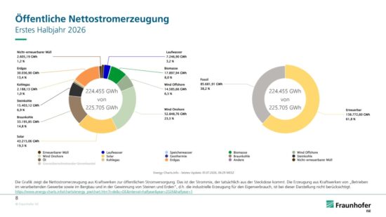 Öffentliche Nettostromerzeugung im ersten Halbjahr 2026. Die Grafik zeigt die Stromerzeugung aus Kraftwerken zur öffentlichen Stromversorgung. Das ist der Strommix, der tatsächlich aus der Steckdose kommt. Die die industrielle Erzeugung für den Eigenverbrauch (aus Kraftwerken von « Betrieben im verarbeitenden Gewerbe sowie im Bergbau und in der Gewinnung von Steinen und Erden ») ist bei dieser Darstellung nicht berücksichtigt.