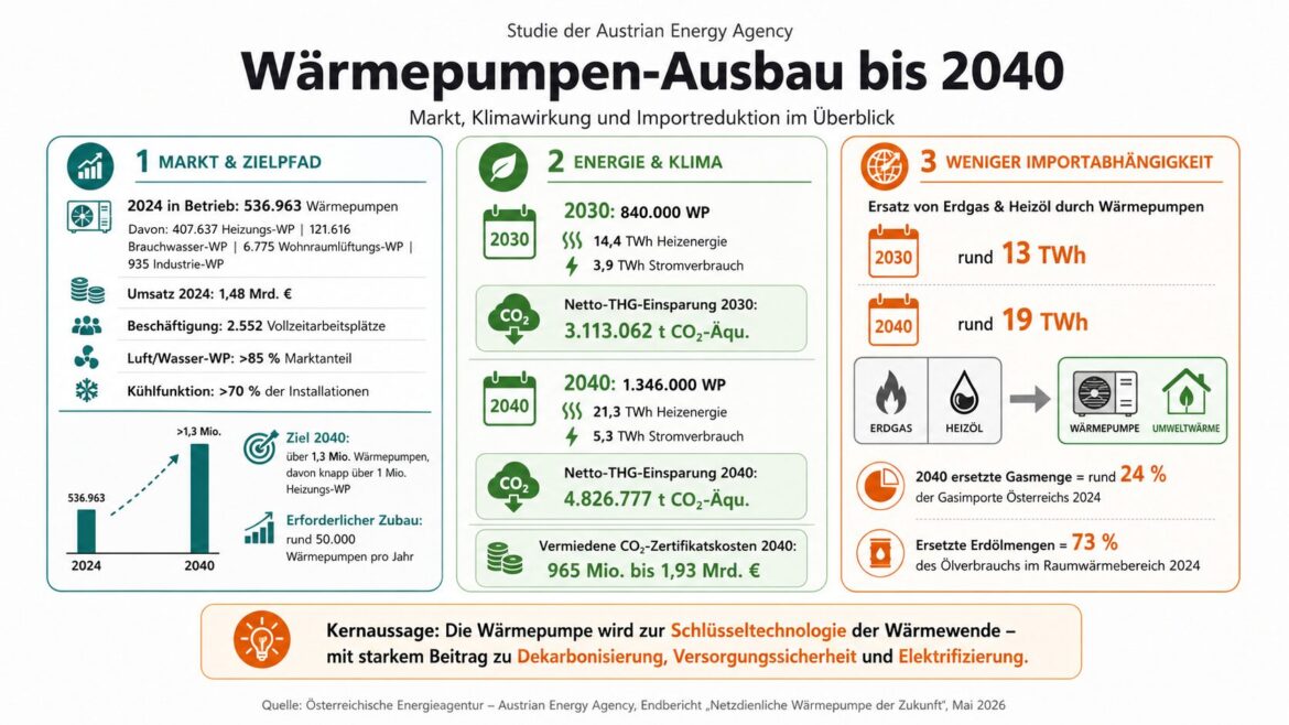 Schaubild zum Wärmepumpen-Ausbau bis 2040 mit Zahlen zu Markt, Klimawirkung, Stromverbrauch, CO₂-Einsparung und Importreduktion laut Austrian Energy Agency.