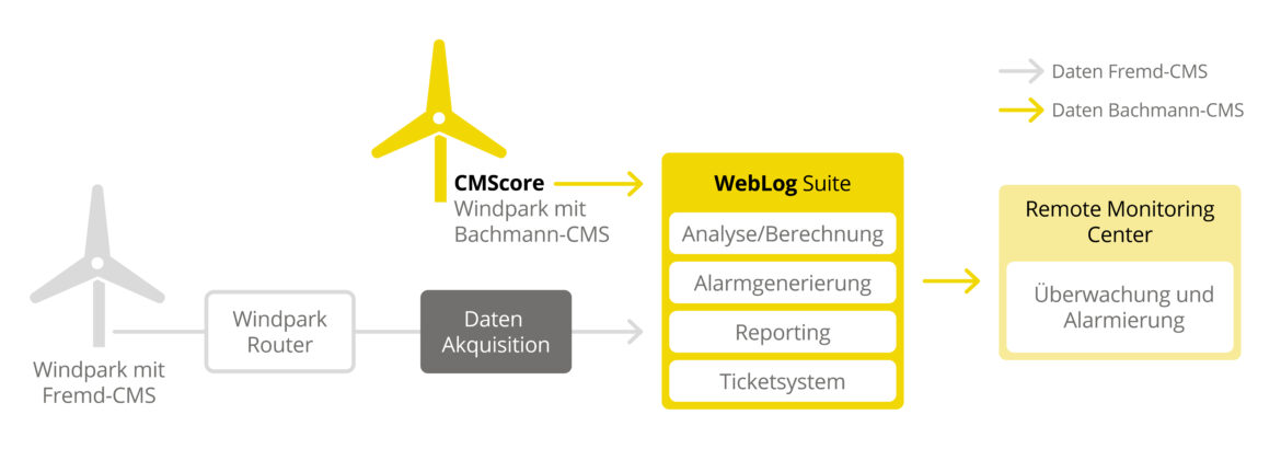 CMScore ist Teil einer umfassenden Produktfamilie von Bachmann für das Condition Monitoring im Windmarkt. Die WebLog Suite übernimmt dabei die zentrale Rolle, indem sie Daten von Bachmann-Systemen sowie Fremdanbietern zusammenführt, standardisiert und weiterverarbeitet.