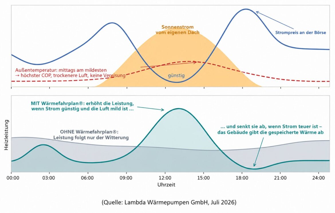 Grafik zum Lambda Wärmefahrplan mit Tagesverlauf von Strompreis, Solarstrom, Außentemperatur und angepasster Heizleistung der Wärmepumpe.