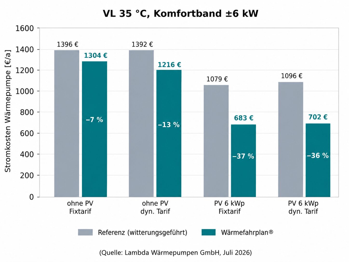 Balkendiagramm zum Vergleich der jährlichen Wärmepumpen-Stromkosten mit herkömmlicher Regelung und Lambda Wärmefahrplan bei verschiedenen Tarif- und PV-Szenarien.