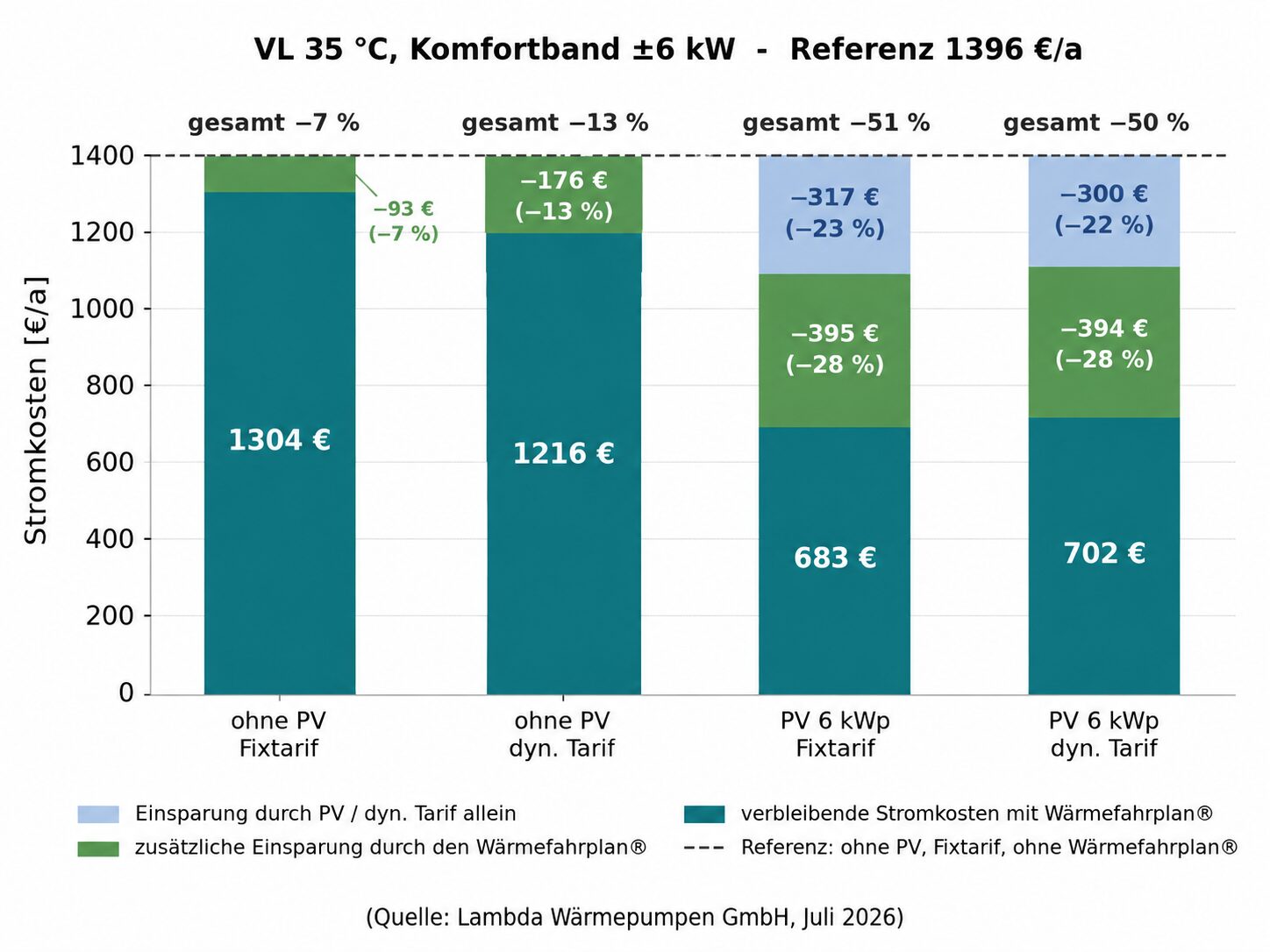 Balkendiagramm zur Zusammensetzung der Stromkosteneinsparungen durch PV, dynamische Tarife und den Lambda Wärmefahrplan.