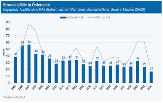 Ausfall- und Störungsstatistik Strom und Gas der E-Control.