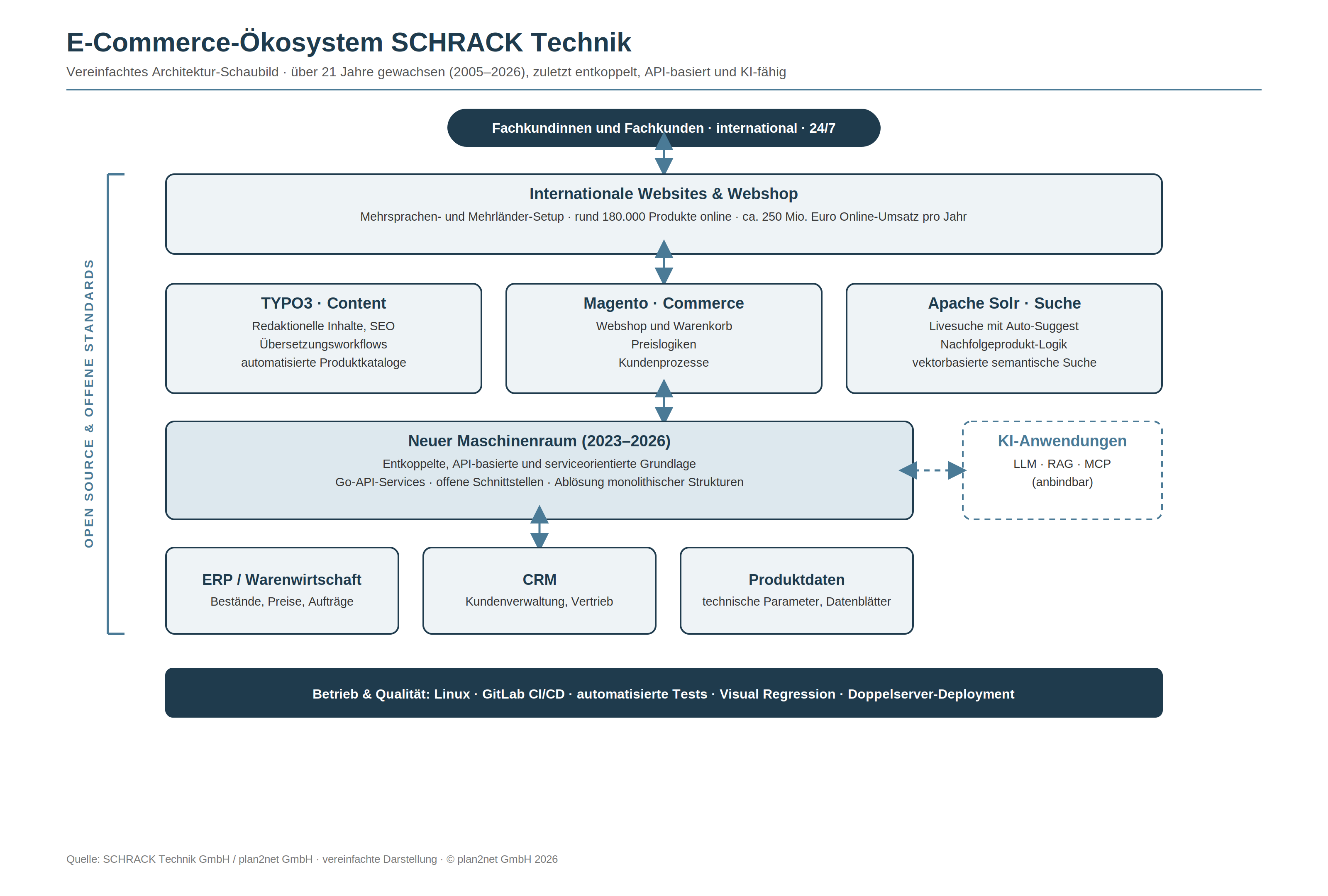 Schaubild des E-Commerce-Ökosystems von Schrack Technik mit TYPO3, Magento, Apache Solr, ERP, CRM, Produktdaten, APIs und KI-Anwendungen.