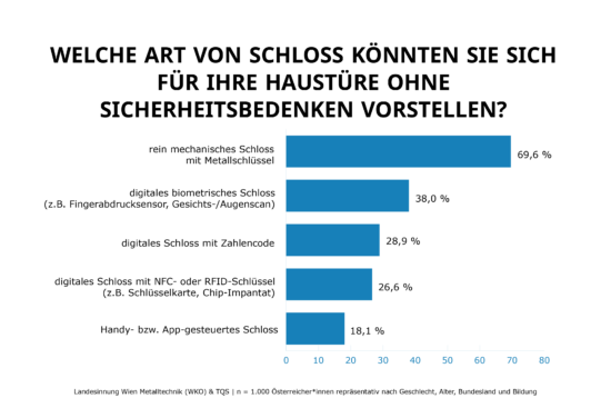 Balkendiagramm: „Welche Art von Schloss könnten Sie sich für Ihre Haustüre ohne Sicherheitsbedenken vorstellen?“ © WKW Metalltechnik