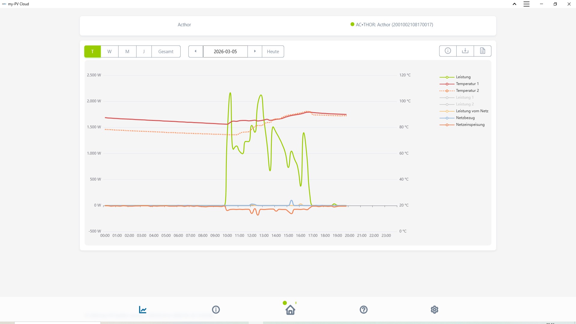 my-PV Cloud mit Leistungs- und Temperaturverlauf des AC•THOR