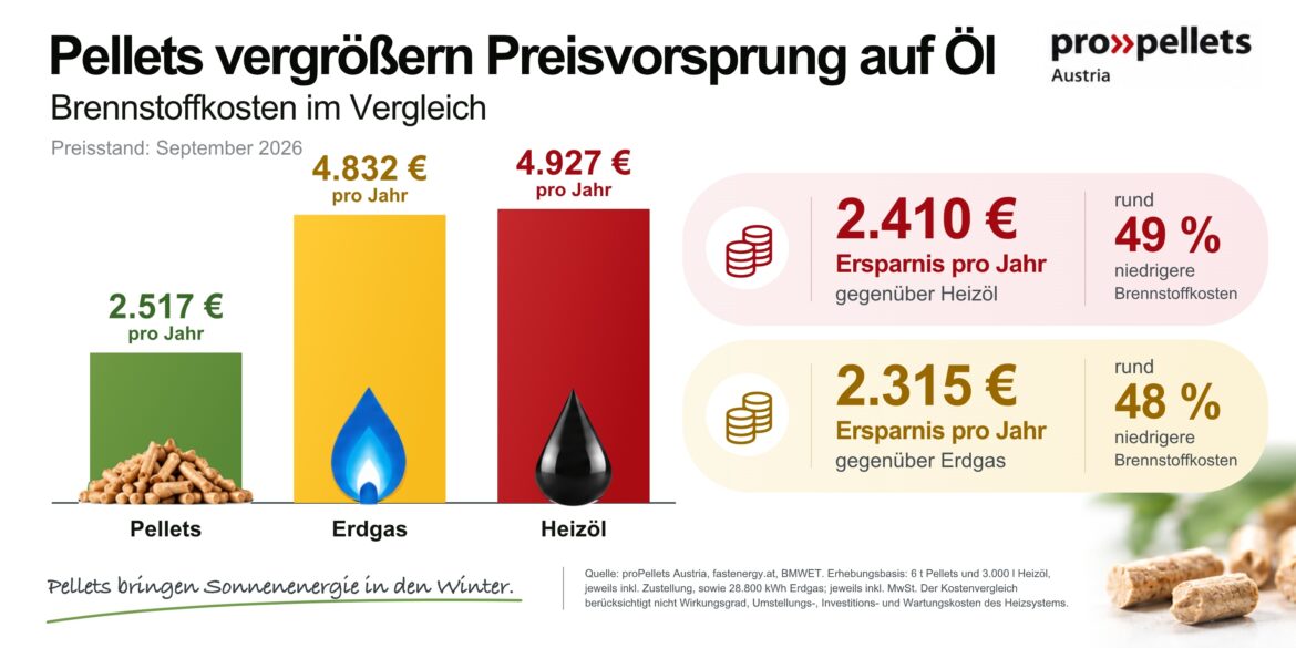 Vergleich der jährlichen Brennstoffkosten von Pellets, Erdgas und Heizöl im September 2026.